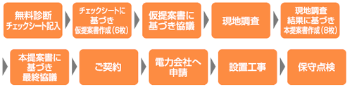 導入までの流れ