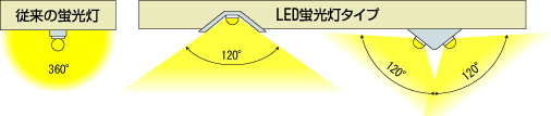 従来の蛍光灯とLED蛍光灯の照明範囲(図)