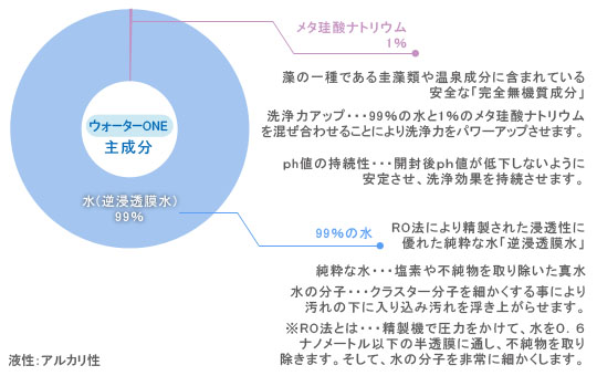 ウォーターONEを構成する要素
