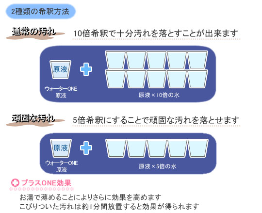 通常の汚れは10倍希釈、頑固な汚れは5倍希釈。お湯で薄めるとさらに効果が期待できます。