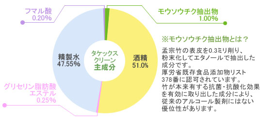 タケックスクリーンの主成分(図)