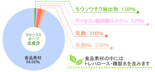 タケックスキープの主成分