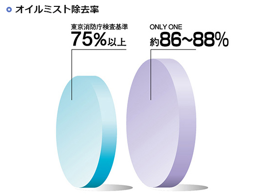 オイルミスト除去率