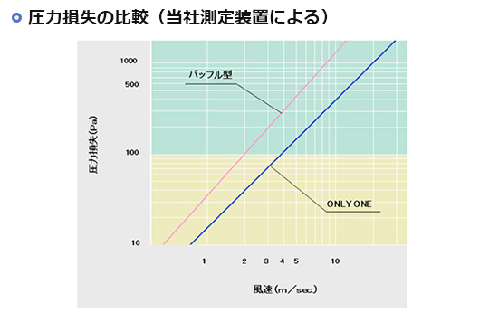 圧力損失の比較