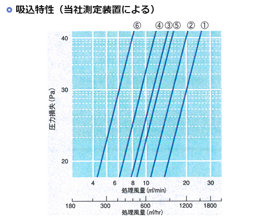 吸込特性