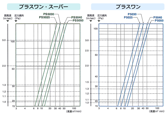 風量特性グラフ